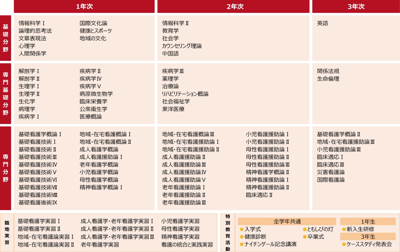 看護学科カリキュラム